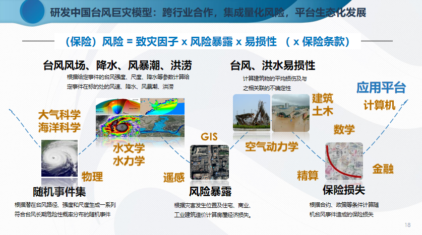 China Re CRM was invited to give a lecture at the Actuarial Lecture of China Association of Actuaries——The comprehensive interpretation of the Chinese typhoon catastrophe model online by Senior catastrophe expert Dr. Jianming Yin